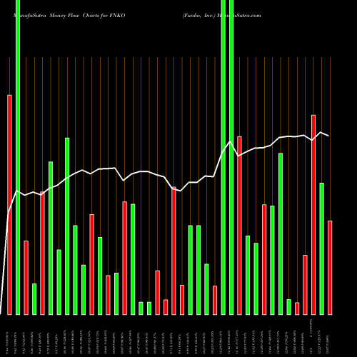 Money Flow charts share FNKO Funko, Inc. NASDAQ Stock exchange 