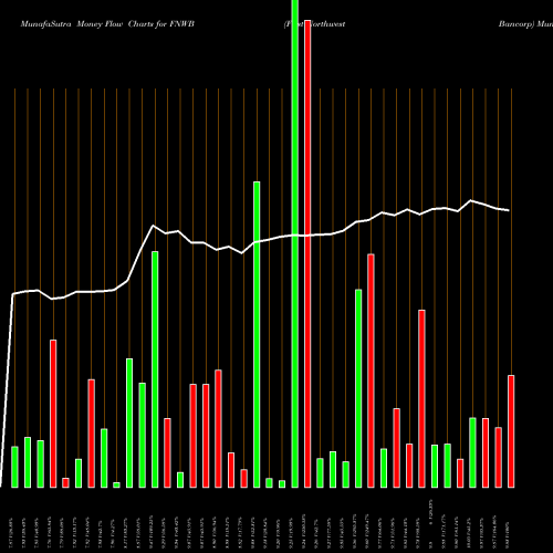 Money Flow charts share FNWB First Northwest Bancorp NASDAQ Stock exchange 