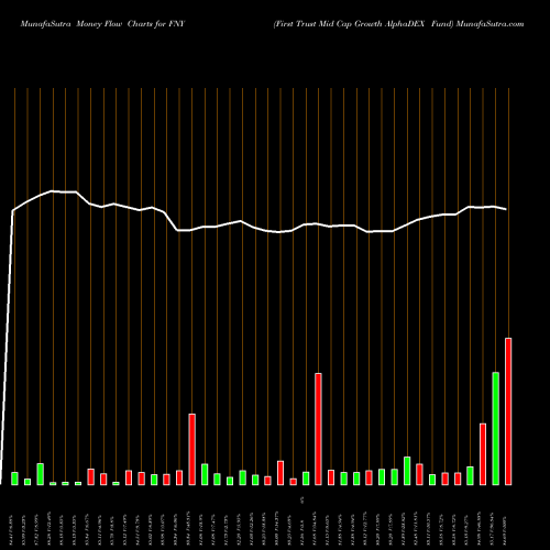 Money Flow charts share FNY First Trust Mid Cap Growth AlphaDEX Fund NASDAQ Stock exchange 