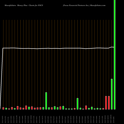 Money Flow charts share FOCS Focus Financial Partners Inc. NASDAQ Stock exchange 
