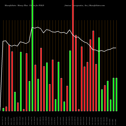 Money Flow charts share FOLD Amicus Therapeutics, Inc. NASDAQ Stock exchange 