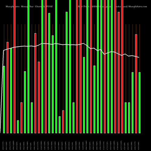 Money Flow charts share FONE First Trust NASDAQ Smartphone Index Fund NASDAQ Stock exchange 