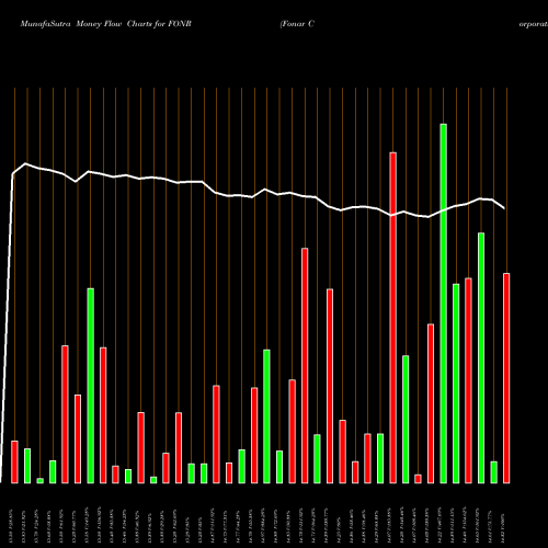 Money Flow charts share FONR Fonar Corporation NASDAQ Stock exchange 