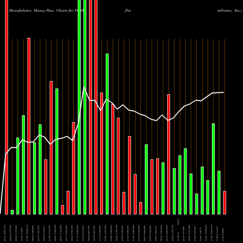 Money Flow charts share FORM FormFactor, Inc. NASDAQ Stock exchange 