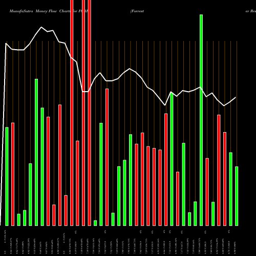 Money Flow charts share FORR Forrester Research, Inc. NASDAQ Stock exchange 