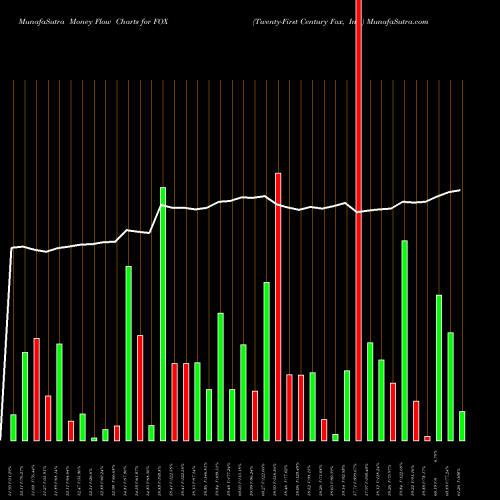 Money Flow charts share FOX Twenty-First Century Fox, Inc. NASDAQ Stock exchange 