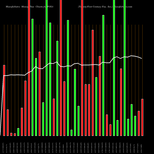 Money Flow charts share FOXA Twenty-First Century Fox, Inc. NASDAQ Stock exchange 