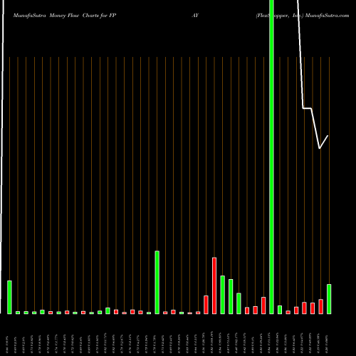 Money Flow charts share FPAY FlexShopper, Inc. NASDAQ Stock exchange 