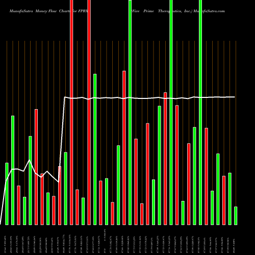 Money Flow charts share FPRX Five Prime Therapeutics, Inc. NASDAQ Stock exchange 
