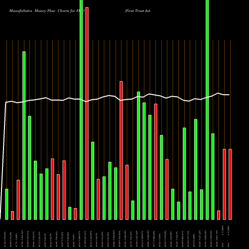 Money Flow charts share FPXI First Trust International Equity Opportunities ETF NASDAQ Stock exchange 