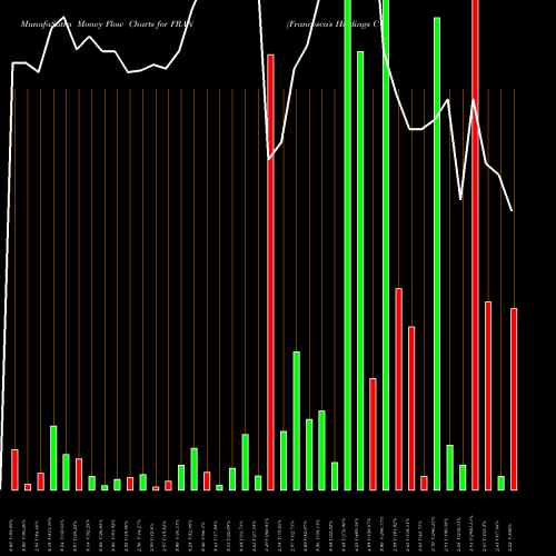 Money Flow charts share FRAN Francesca's Holdings Corporation NASDAQ Stock exchange 