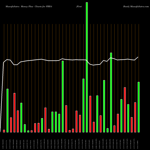 Money Flow charts share FRBA First Bank NASDAQ Stock exchange 