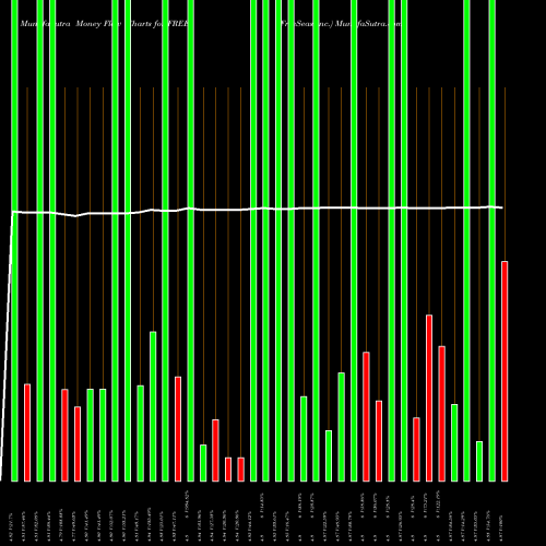 Money Flow charts share FREE FreeSeas Inc. NASDAQ Stock exchange 