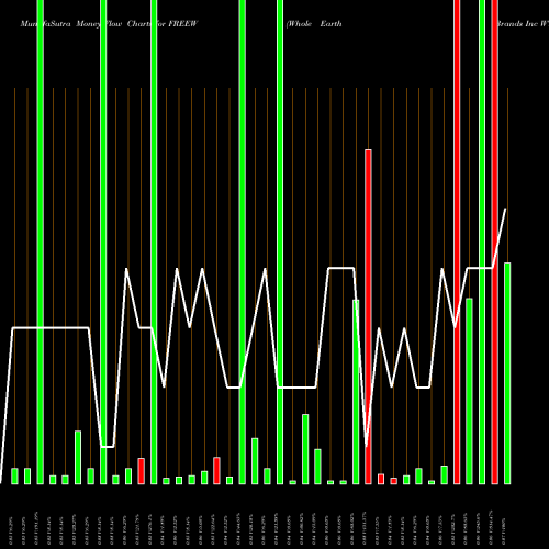 Money Flow charts share FREEW Whole Earth Brands Inc WT NASDAQ Stock exchange 