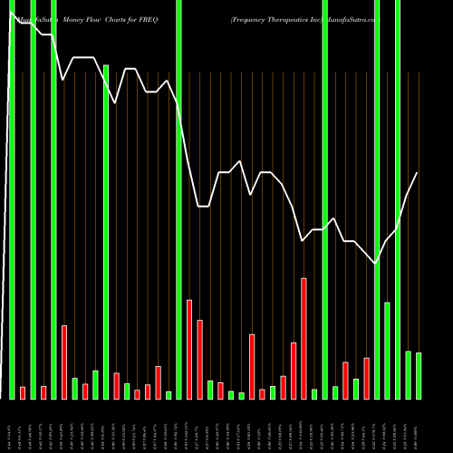 Money Flow charts share FREQ Frequency Therapeutics Inc NASDAQ Stock exchange 