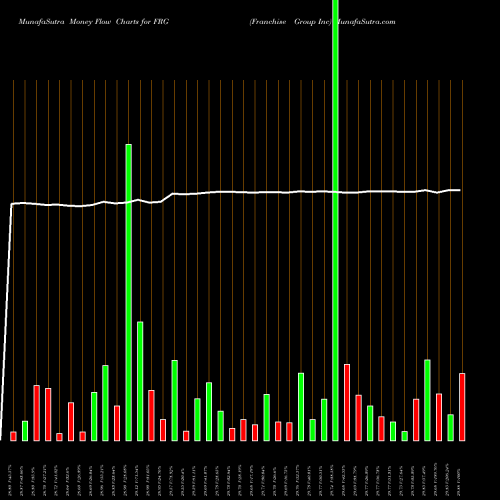 Money Flow charts share FRG Franchise Group Inc NASDAQ Stock exchange 