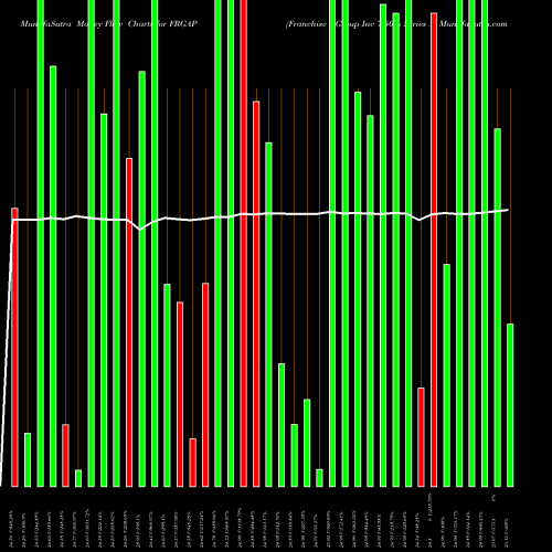Money Flow charts share FRGAP Franchise Group Inc 7.50% Series A NASDAQ Stock exchange 