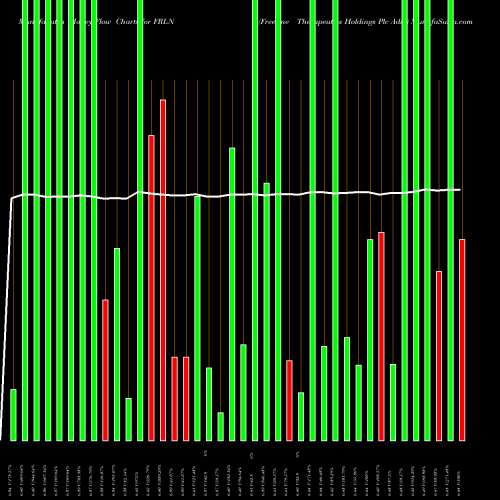 Money Flow charts share FRLN Freeline Therapeutics Holdings Plc Adss NASDAQ Stock exchange 