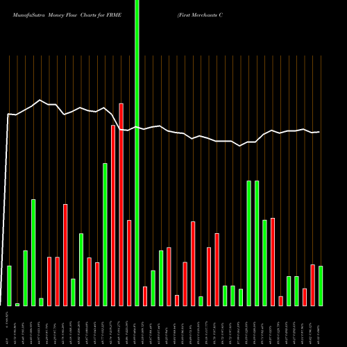 Money Flow charts share FRME First Merchants Corporation NASDAQ Stock exchange 