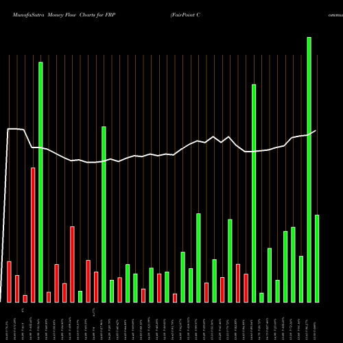 Money Flow charts share FRP FairPoint Communications, Inc. NASDAQ Stock exchange 