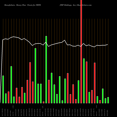 Money Flow charts share FRPH FRP Holdings, Inc. NASDAQ Stock exchange 