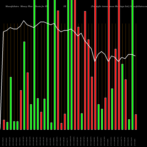 Money Flow charts share FRSX Foresight Autonomous Holdings Ltd. NASDAQ Stock exchange 