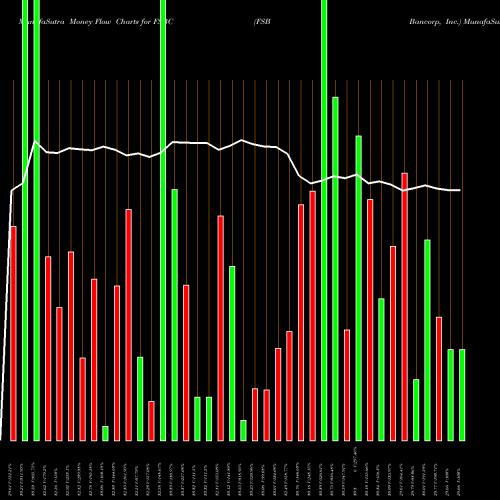 Money Flow charts share FSBC FSB Bancorp, Inc. NASDAQ Stock exchange 