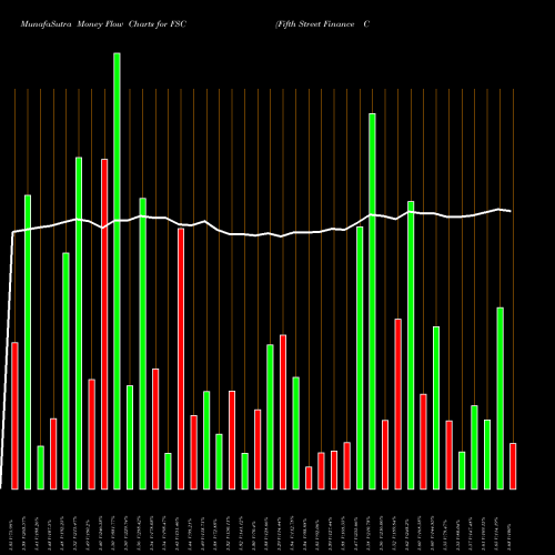 Money Flow charts share FSC Fifth Street Finance Corp. NASDAQ Stock exchange 