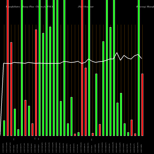 Money Flow charts share FSEA First Seacoast Bancorp NASDAQ Stock exchange 