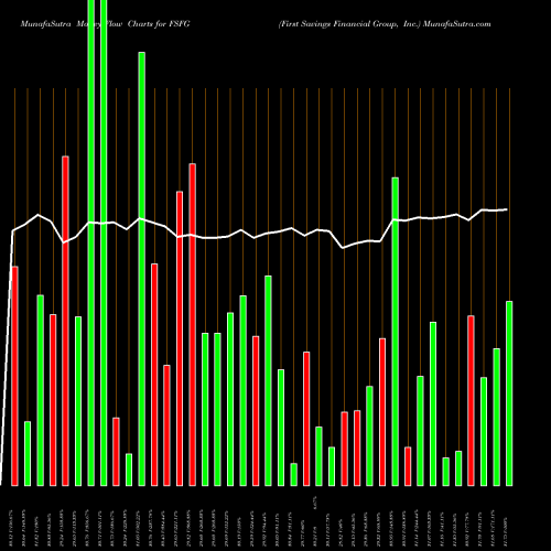 Money Flow charts share FSFG First Savings Financial Group, Inc. NASDAQ Stock exchange 