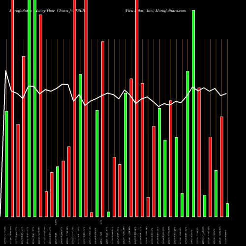 Money Flow charts share FSLR First Solar, Inc. NASDAQ Stock exchange 