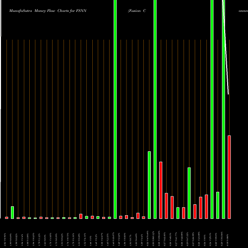 Money Flow charts share FSNN Fusion Connect, Inc. NASDAQ Stock exchange 