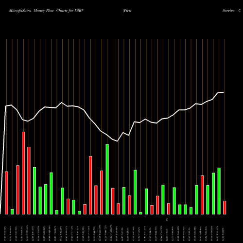 Money Flow charts share FSRV FirstService Corporation NASDAQ Stock exchange 