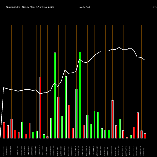 Money Flow charts share FSTR L.B. Foster Company NASDAQ Stock exchange 