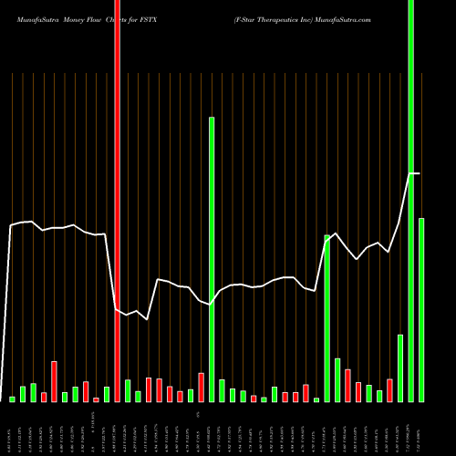 Money Flow charts share FSTX F-Star Therapeutics Inc NASDAQ Stock exchange 
