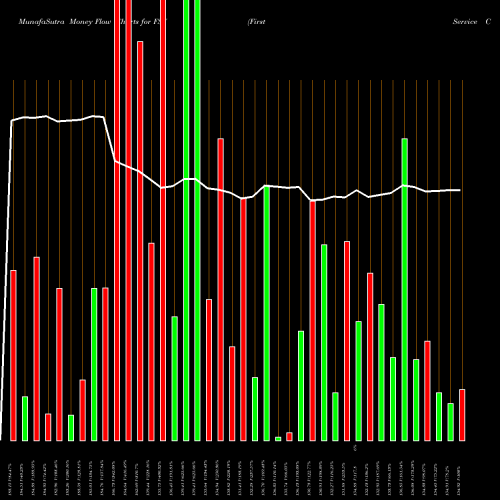 Money Flow charts share FSV FirstService Corporation NASDAQ Stock exchange 