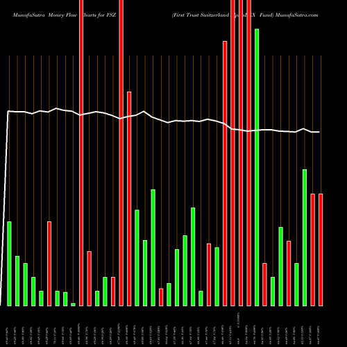 Money Flow charts share FSZ First Trust Switzerland AlphaDEX Fund NASDAQ Stock exchange 