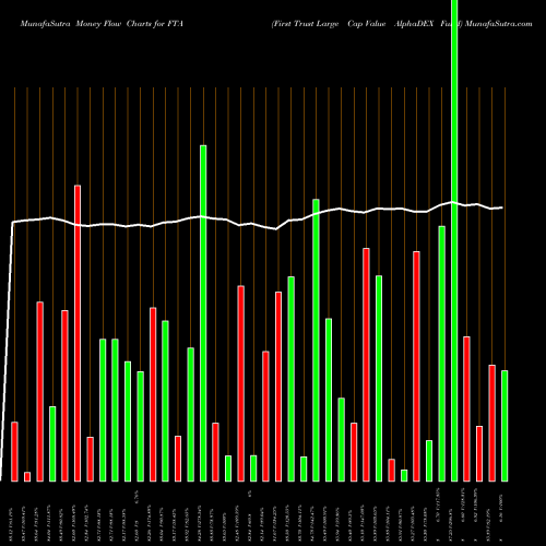 Money Flow charts share FTA First Trust Large Cap Value AlphaDEX Fund NASDAQ Stock exchange 