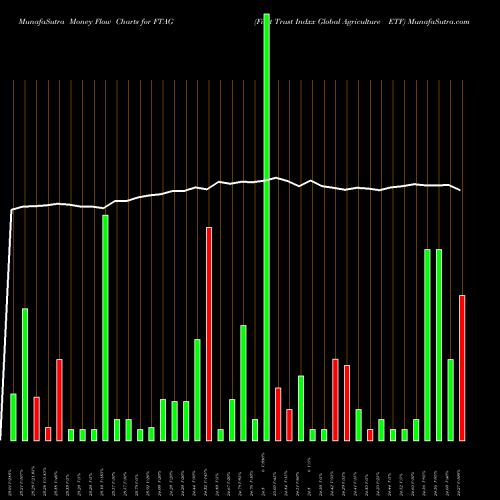 Money Flow charts share FTAG First Trust Indxx Global Agriculture ETF NASDAQ Stock exchange 