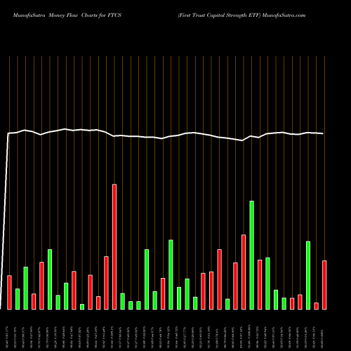 Money Flow charts share FTCS First Trust Capital Strength ETF NASDAQ Stock exchange 