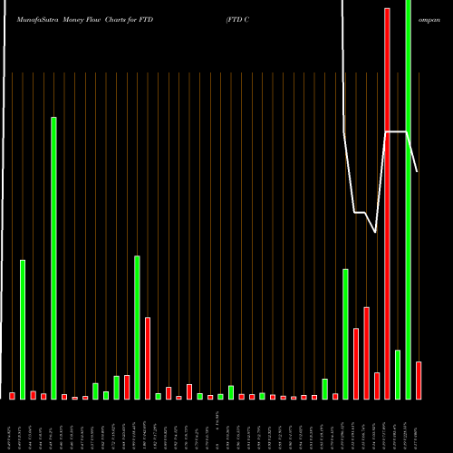 Money Flow charts share FTD FTD Companies, Inc. NASDAQ Stock exchange 