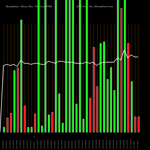 Money Flow charts share FTEK Fuel Tech, Inc. NASDAQ Stock exchange 