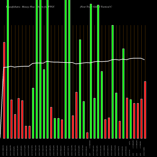 Money Flow charts share FTGC First Trust Global Tactical Commodity Strategy Fund NASDAQ Stock exchange 