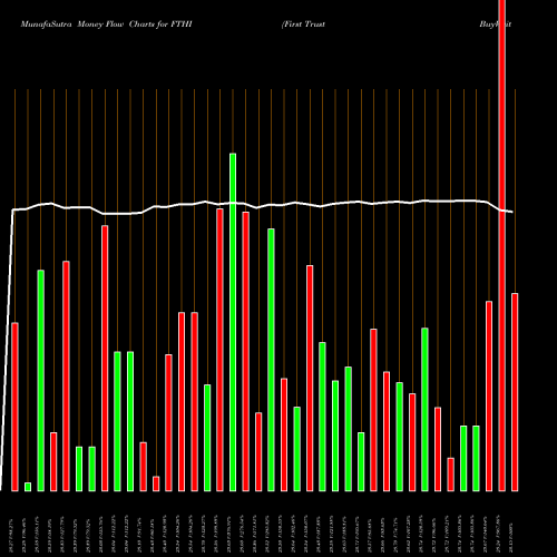 Money Flow charts share FTHI First Trust BuyWrite Income ETF NASDAQ Stock exchange 