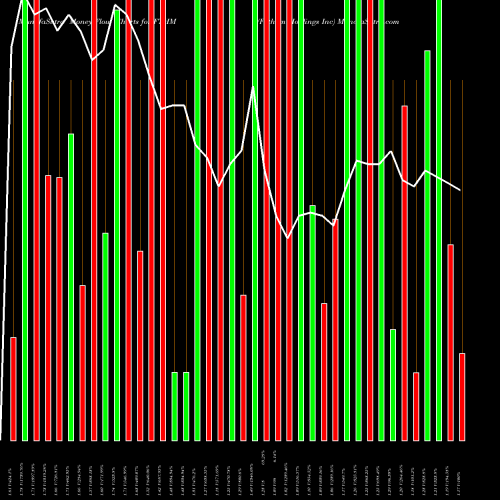 Money Flow charts share FTHM Fathom Holdings Inc NASDAQ Stock exchange 