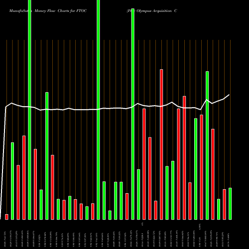 Money Flow charts share FTOC Ftac Olympus Acquisition Corp Cl A NASDAQ Stock exchange 