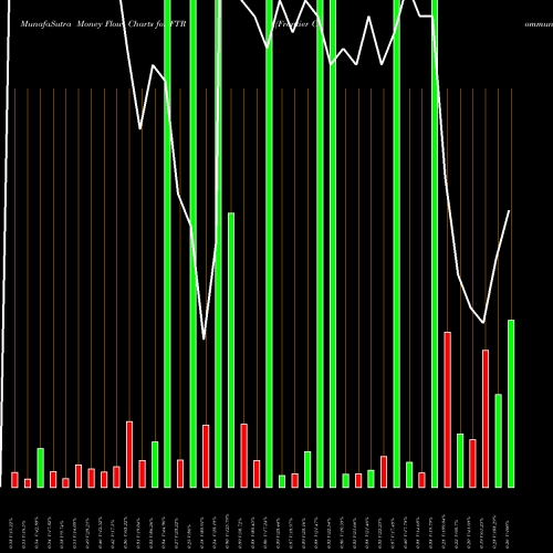 Money Flow charts share FTR Frontier Communications Corporation NASDAQ Stock exchange 
