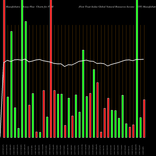 Money Flow charts share FTRI First Trust Indxx Global Natural Resources Income ETF NASDAQ Stock exchange 