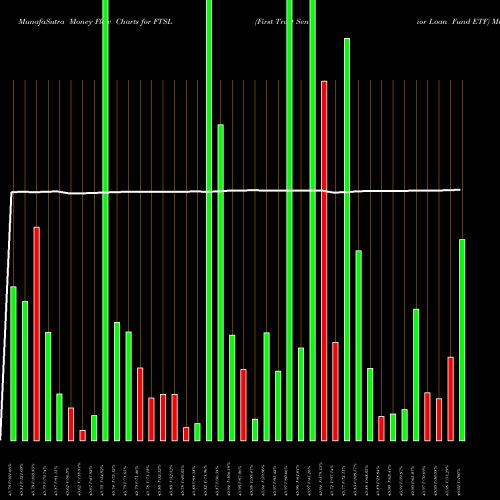 Money Flow charts share FTSL First Trust Senior Loan Fund ETF NASDAQ Stock exchange 