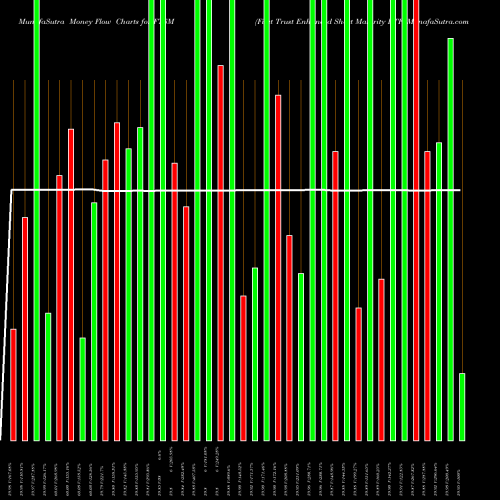 Money Flow charts share FTSM First Trust Enhanced Short Maturity ETF NASDAQ Stock exchange 